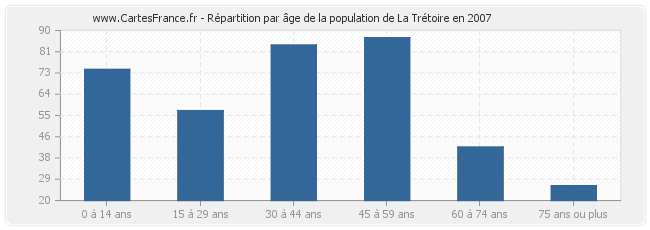 Répartition par âge de la population de La Trétoire en 2007